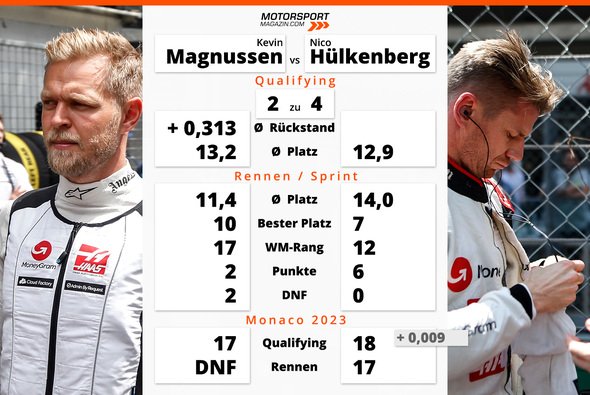 Das Haas-Duell in Monaco - Foto: LAT Images / Motorsport-Magazin.com