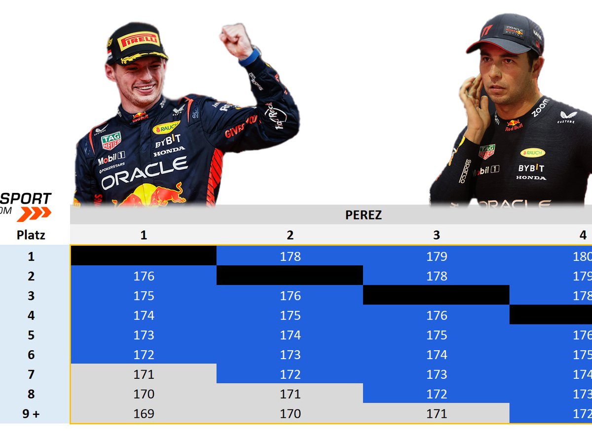 Wie viele Punkte braucht Max Verstappen um Weltmeister zu werden?