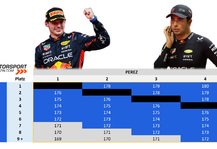 Formel 1: Max Verstappen vor WM-Novum: So wird er im Sprint von Katar Weltmeister