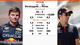 Alle Formel-1-Teamkollegen 2023 im Statistik-Vergleich