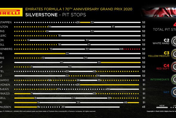 Die Reifenstrategien bei der Formel 1 in Silverstone - Foto: Pirelli