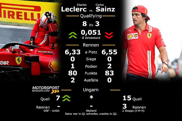 Das Teamduell Leclerc vs. Sainz nach dem Ungarn-GP - Foto: LAT Images/Motorsport-Magazin.com