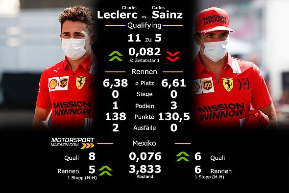 Das Teamduell Leclerc vs. Sainz nach dem Mexiko-GP - Foto: LAT Images/Motorsport-Magazin.com