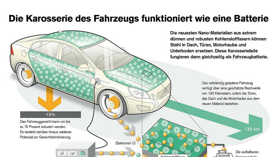 Nano-Batterie-Projekt, Foto: Volvo