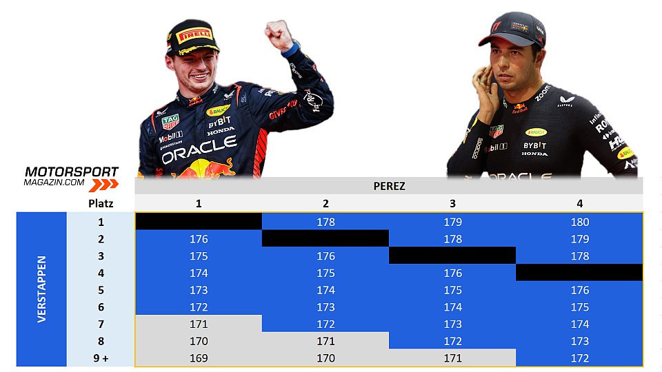 Die WM-Permutationen zwischen Max Verstappen und Sergio Perez im Katar-GP
